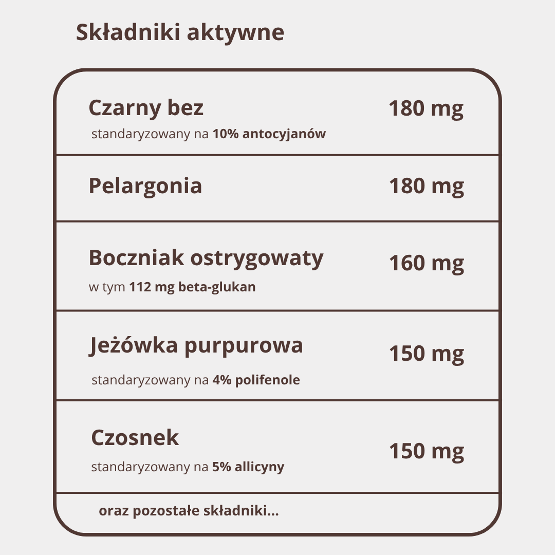 Tabela składników ImmunoMED: czarny bez 18 mg antocyjanów, boczniak 112 mg beta-glukanów, D3 2000 IU