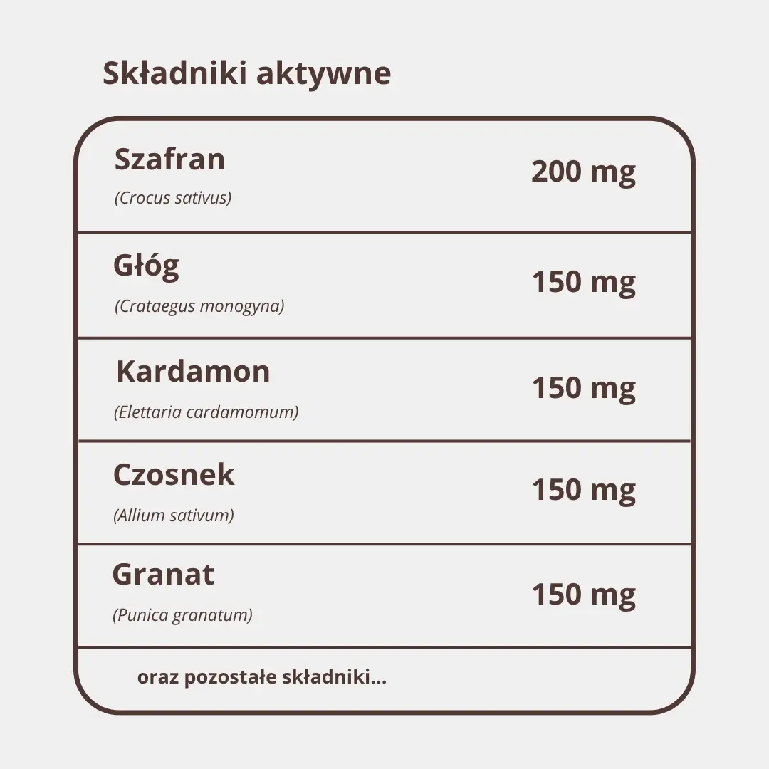 Tabela składników PressurMED: głóg 30 mg flawonoidów, granat 60 mg kwasu elagowego, czosnek 7,5 mg allicyny